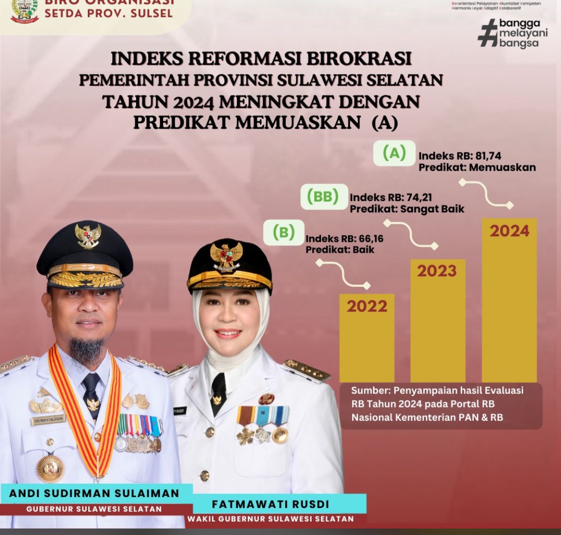 Pemprov Sulsel Torehkan Prestasi, Indeks Reformasi Birokrasi 2024 Naik Signifikan