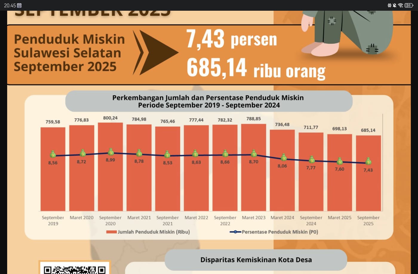 BPS Catat Tren Kemiskinan di Sulsel Menurun Enam Tahun Terakhir, Andi Sudirman: Hasil Kerja Bersama
