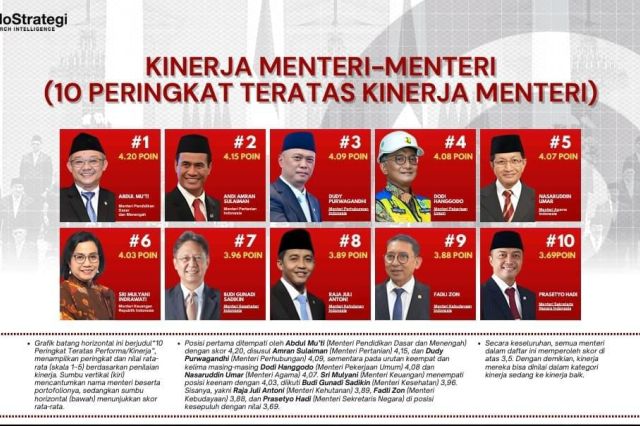 Catatkan Sejarah Pertanian Mengesankan, Mentan Amran Masuk Jajaran Menteri Terbaik Versi Indostrategi