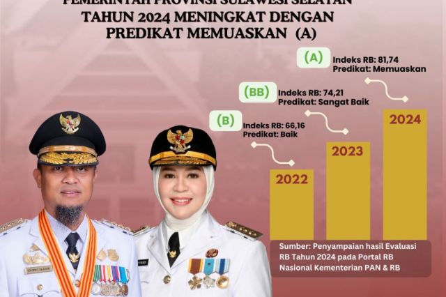 Pemprov Sulsel Torehkan Prestasi, Indeks Reformasi Birokrasi 2024 Naik Signifikan
