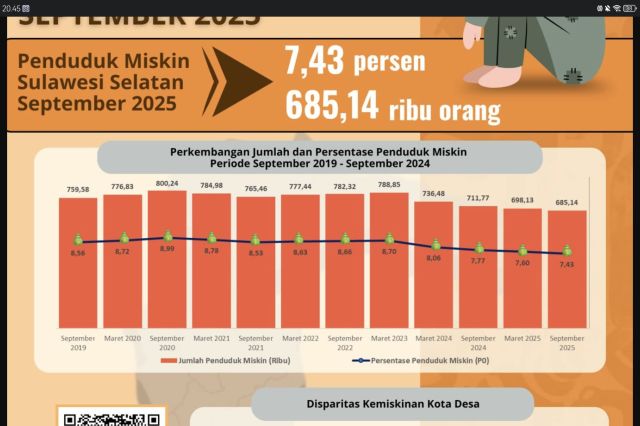 BPS Catat Tren Kemiskinan di Sulsel Menurun Enam Tahun Terakhir, Andi Sudirman: Hasil Kerja Bersama